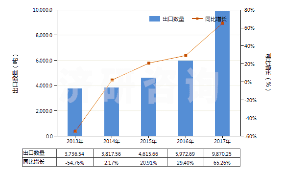 2013-2017年中國其他塑料制的糊墻品(成卷或塊狀的)(HS39189010)出口量及增速統(tǒng)計